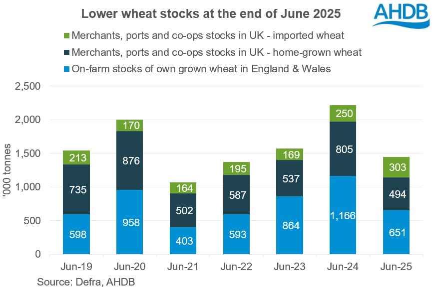 Wheat stocks 21 08 2025
